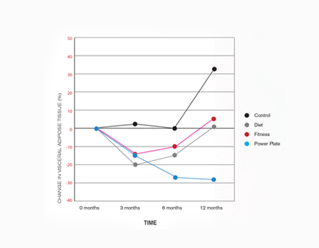 Figure 2 There was a significant difference in visceral adipose tissue between the 4 study groups (p<0.001).