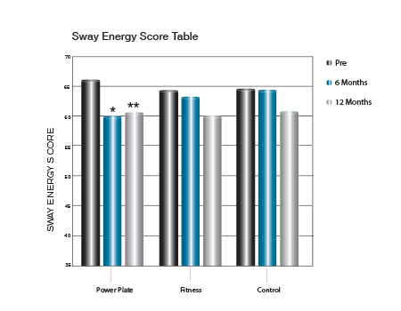 Figure 3 Sway Energy Score Table
