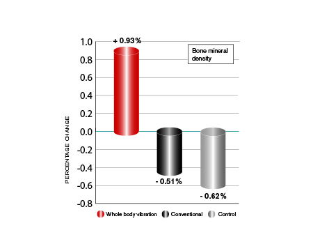 Figure 1 Change in bone mineral density in the hip after 24 weeks of
Power Plate<sup>®</sup> training compared to conventional strength
training and an untrained control group.