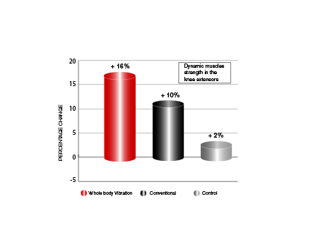 Figure 2A Change in circumference of the buttocks of the whole body vibration group and the whole body vibration + cardio group.