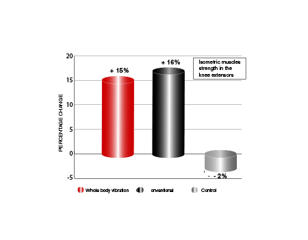 Figure 2B Training time of whole body vibration group and whole body vibration + cardio group